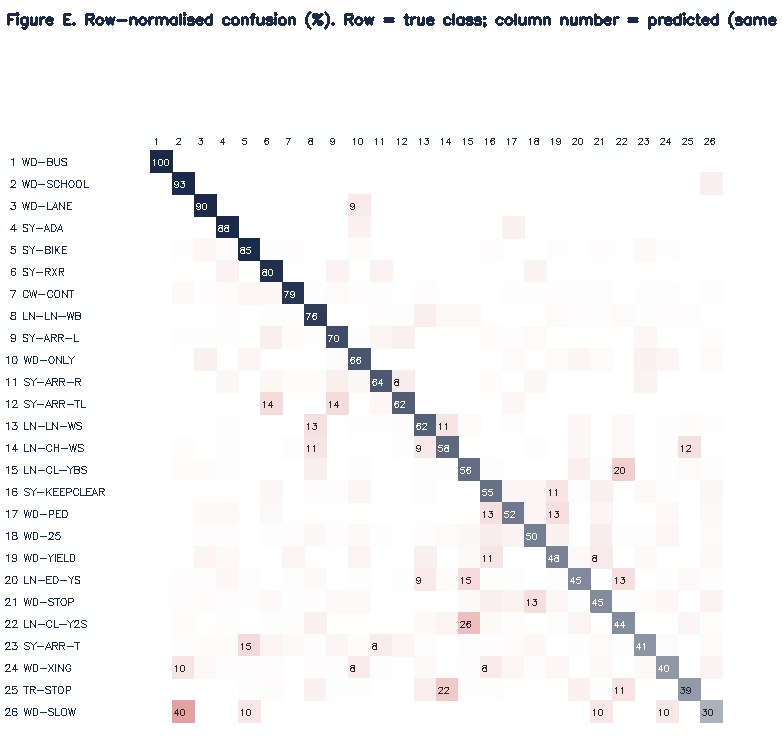 Row-normalised confusion matrix across 26 classes