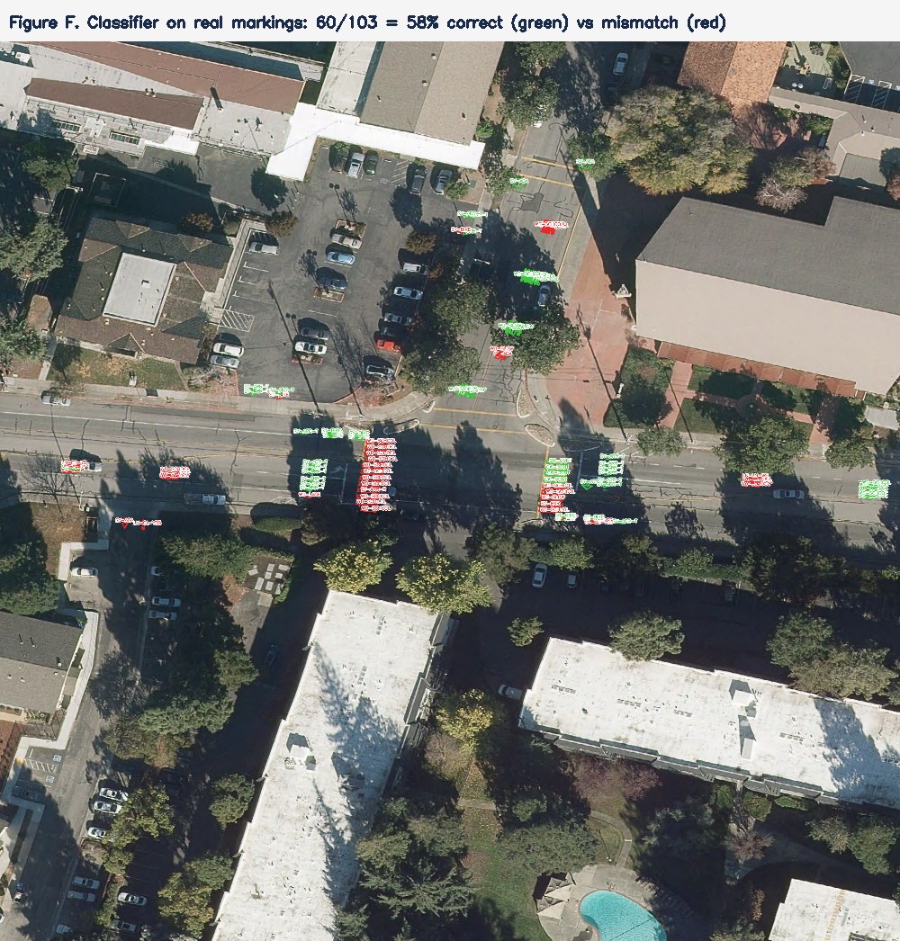 Classifier applied to a whole road scene, correct vs mismatch