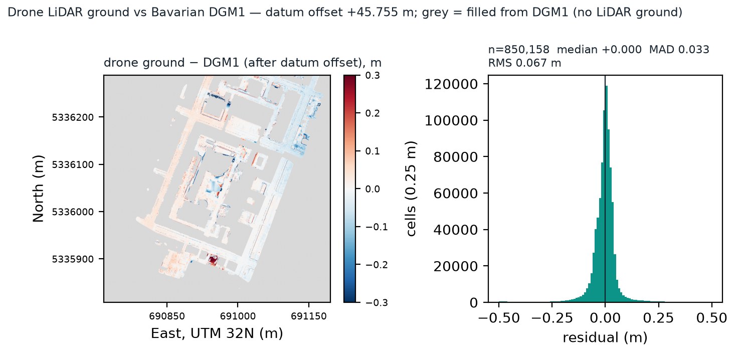 Map and histogram of drone LiDAR ground minus the Bavarian DGM1 after the datum offset