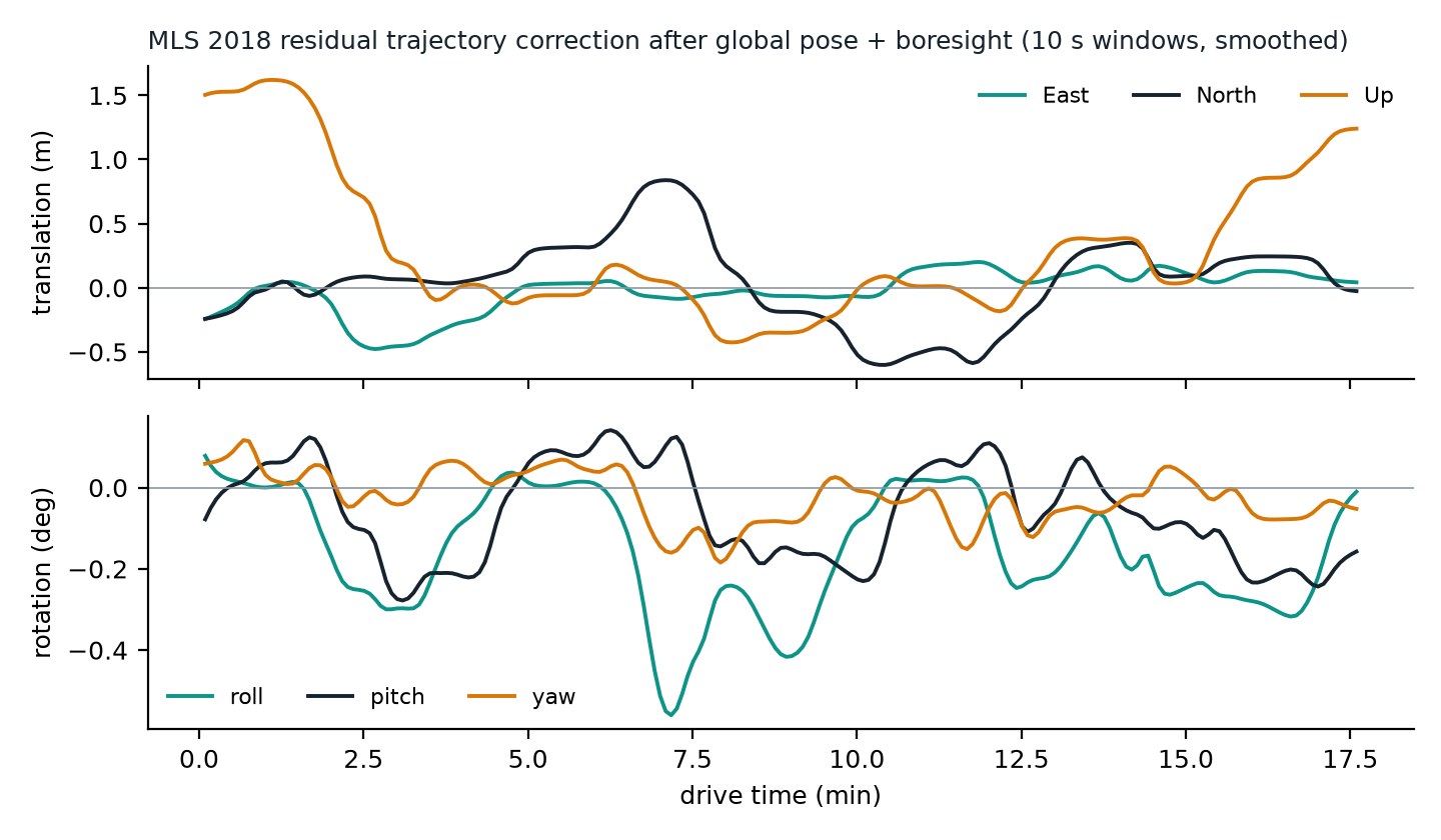Per-window trajectory correction along the 2018 drive in translation and rotation