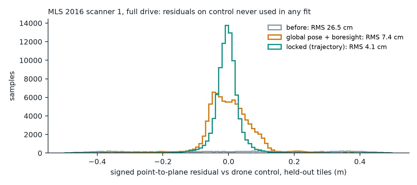 Histogram of signed residuals to the drone control on held-out tiles at each stage