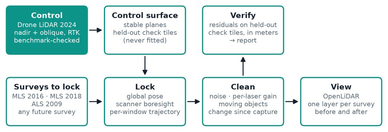 Workflow: the drone survey is the control; each other survey is locked to it, cleaned against it and verified on withheld control tiles